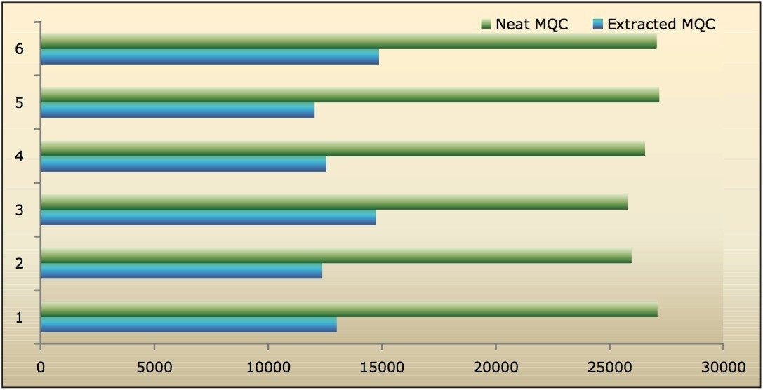 Analyte recoveries (area under the curve) from six samples of docetaxel at MQC, concentrations.