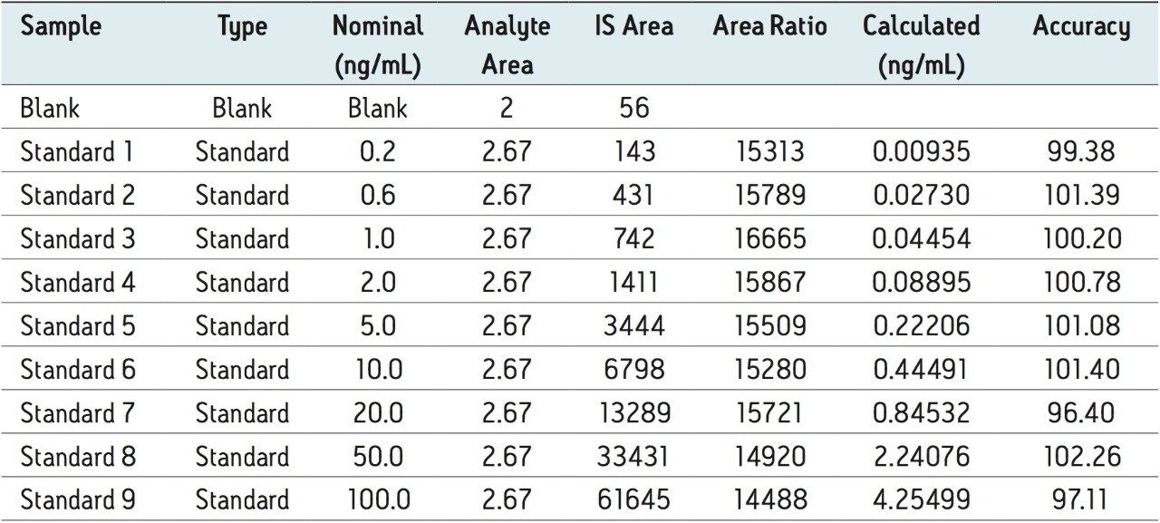 Calibration data of docetaxel over the range of 200 pg/mL to 100 ng/mL.