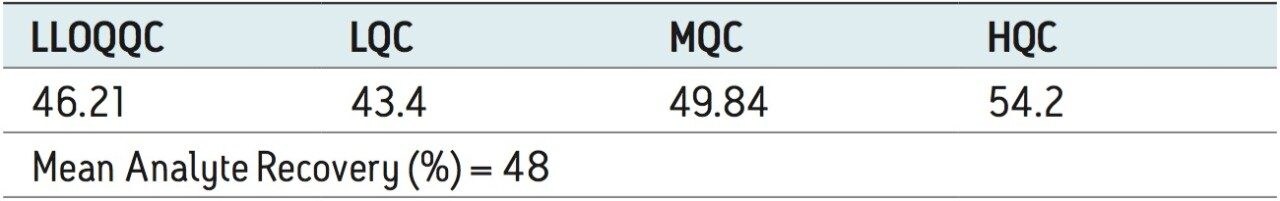 Mean analyte recovery (%) of docetaxel at LQC, MQC, and HQC levels.