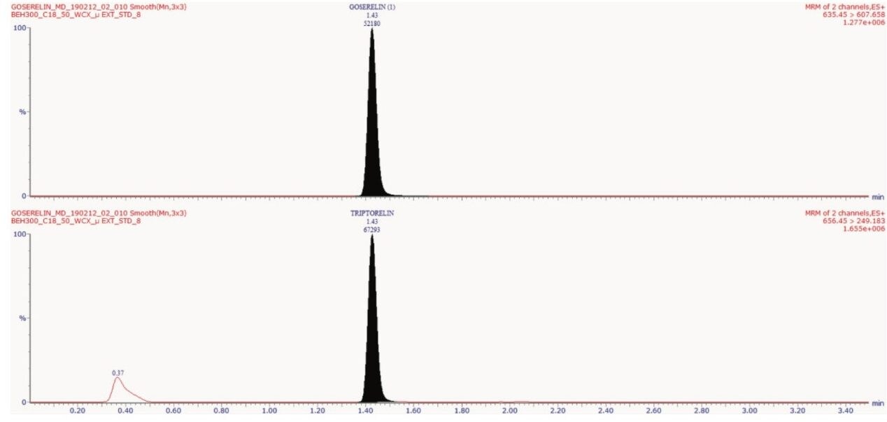 Elution pattern of goserelin and triptorelin.