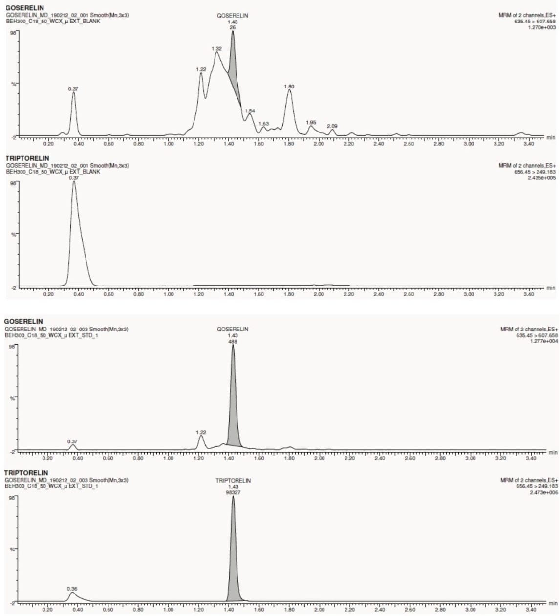 Chromatogram of blank and goserelin at the LLOQ concentration of 2.5 pg/mL.