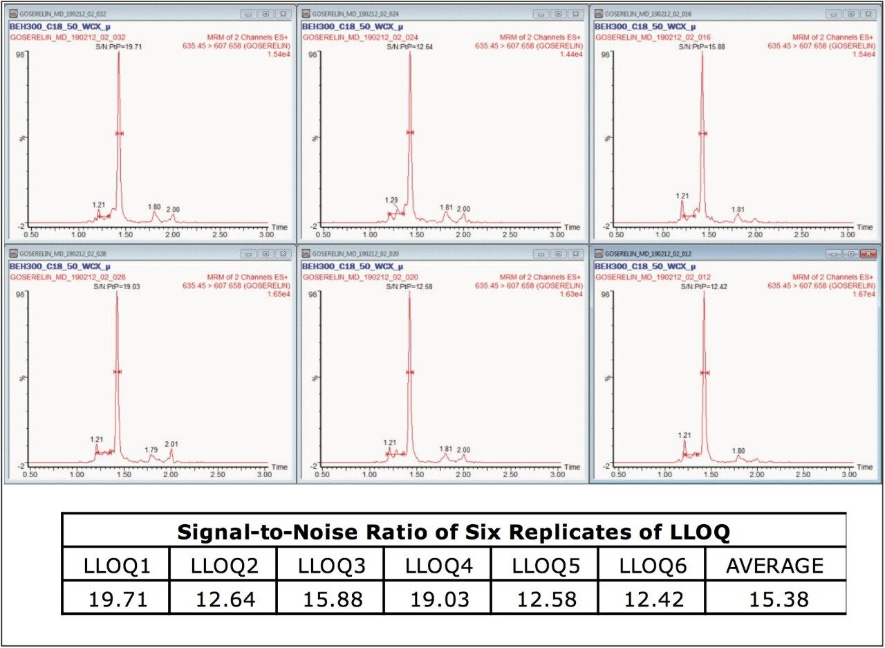 Chromatogram of LLOQ concentration (2.5 pg/mL) of goserelin with a signal-to-noise ratio of about 16 obtained using ACQUITY UPLC and Xevo TQ-S.