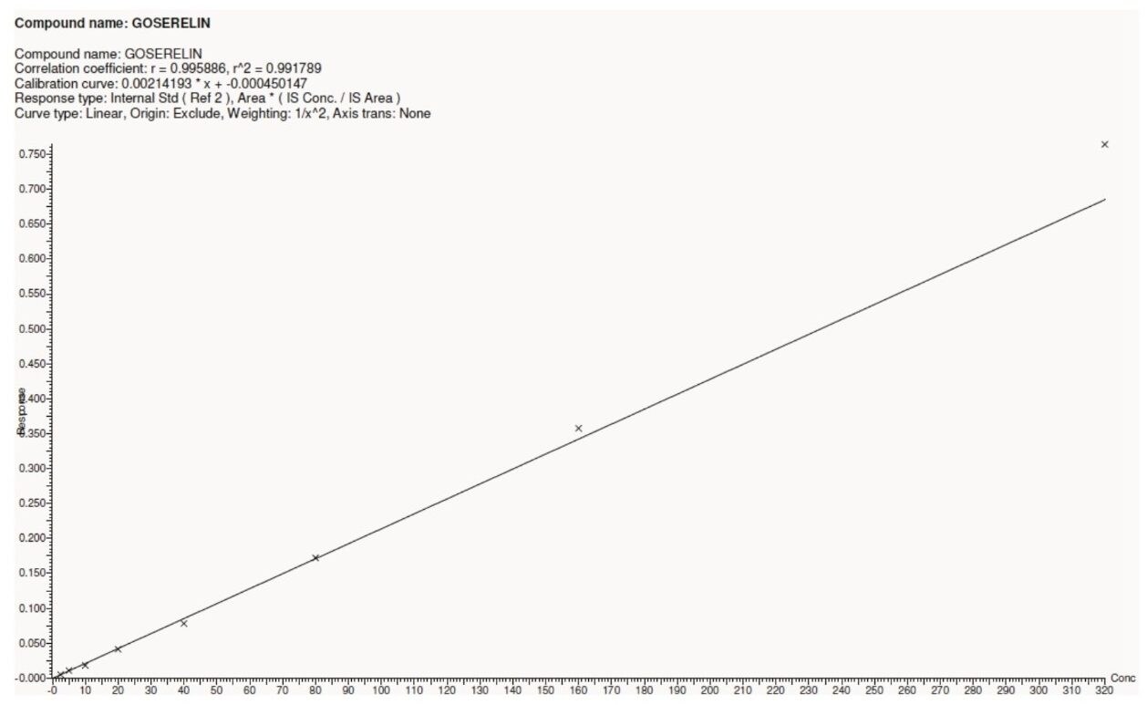 Calibration curve of goserelin.