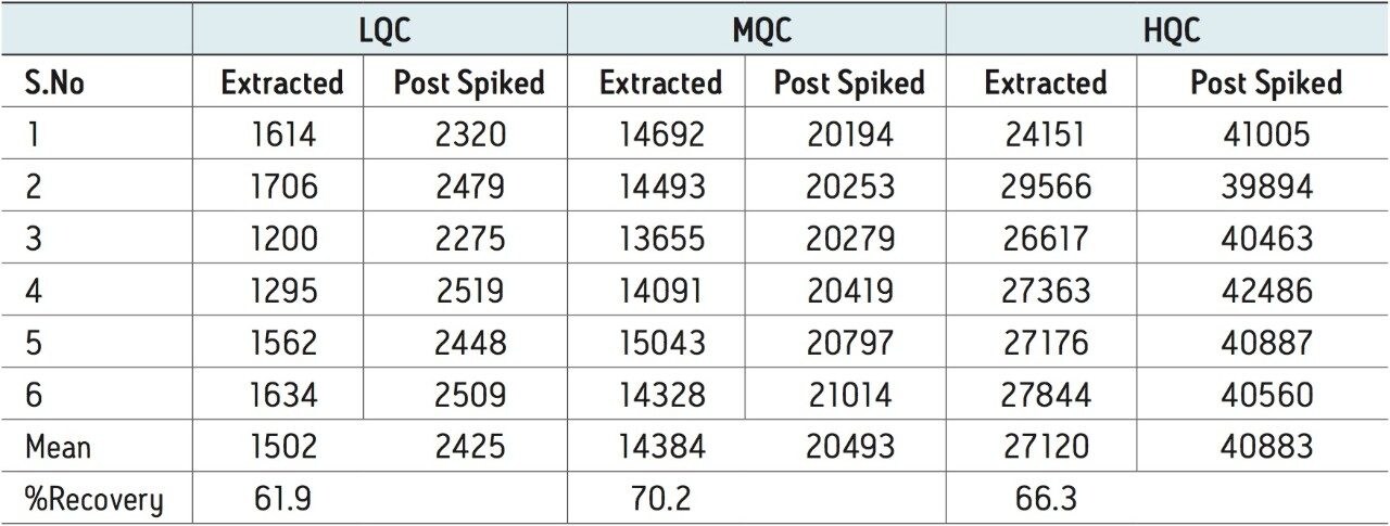 Analyte recoveries (area under the curve) from six samples of goserelin at LQC, MQC, and HQC concentrations.