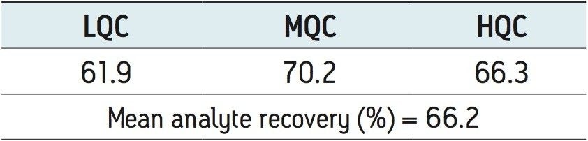 Mean analyte recovery (%) of goserelin at LQC, MQC, and HQC levels.
