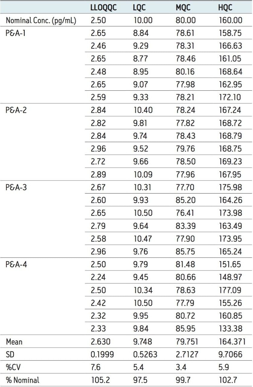 Comparison of the four separate batches, each containing six goserelin samples at the LLOQQC, LQC, MQC, and HQC concentrations.