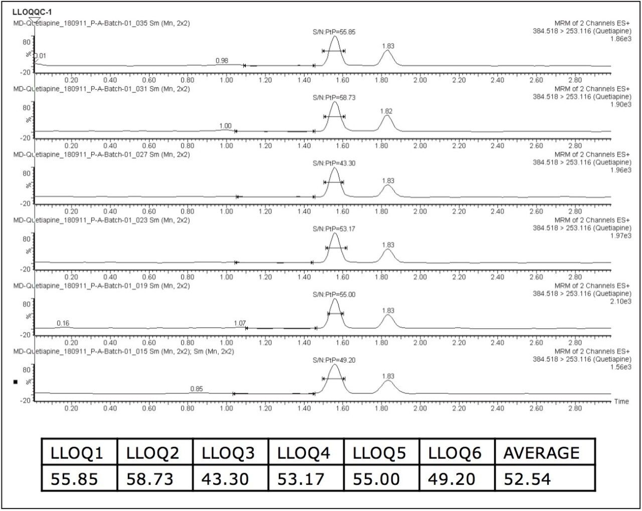  Chromatogram of quetiapine 