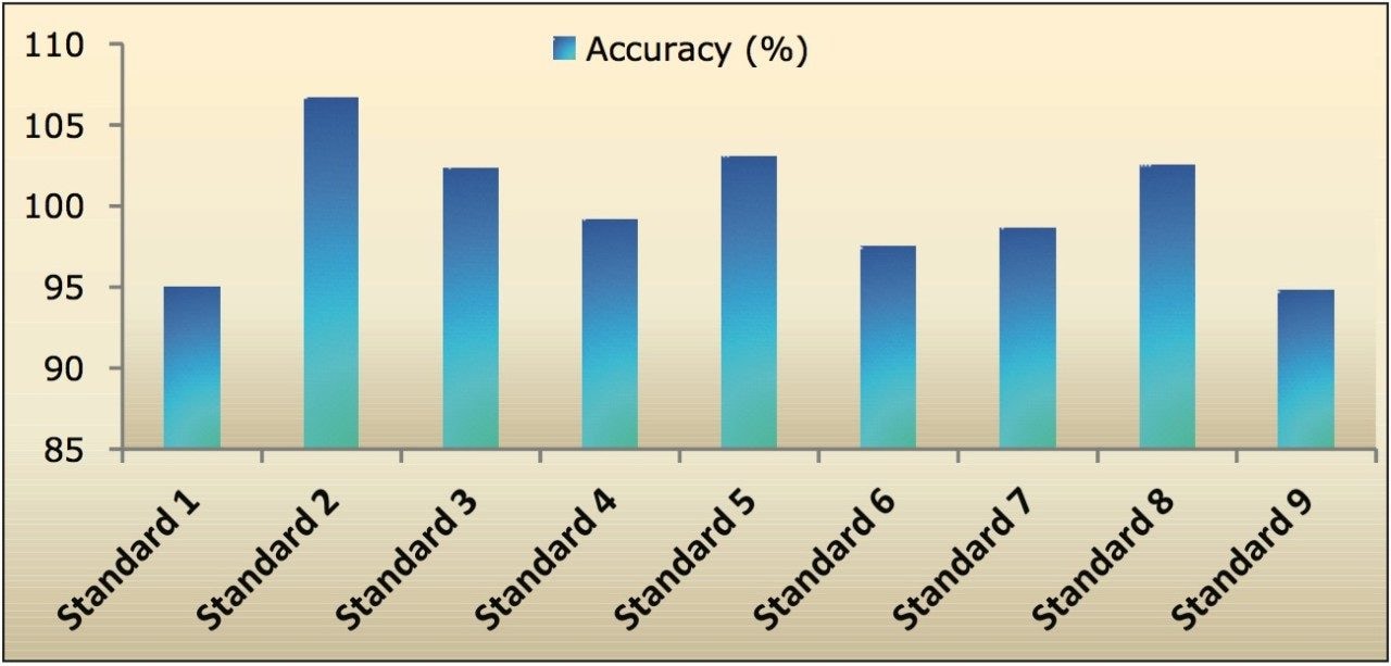 Accuracy (%) measured from quetiapine calibration