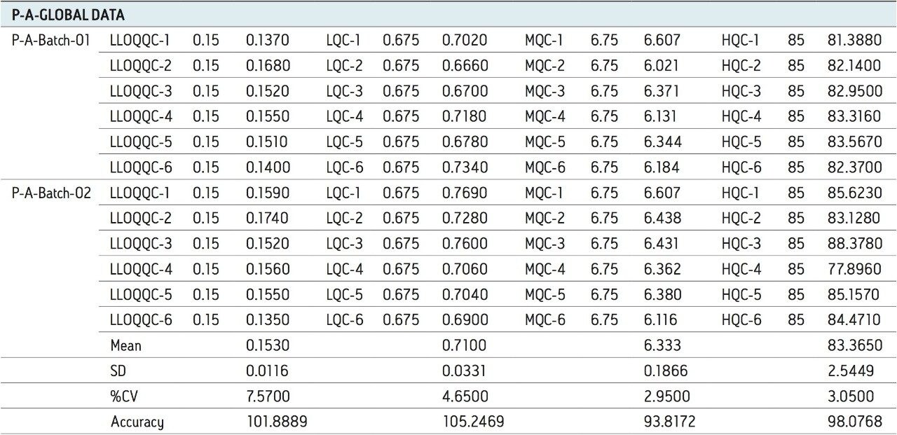Comparison of the three separate batches