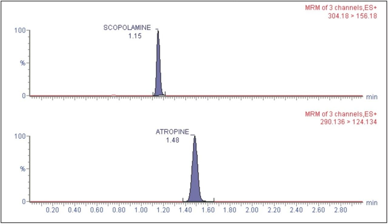  LC-MS/MS chromatogram of scopolamine and atropine