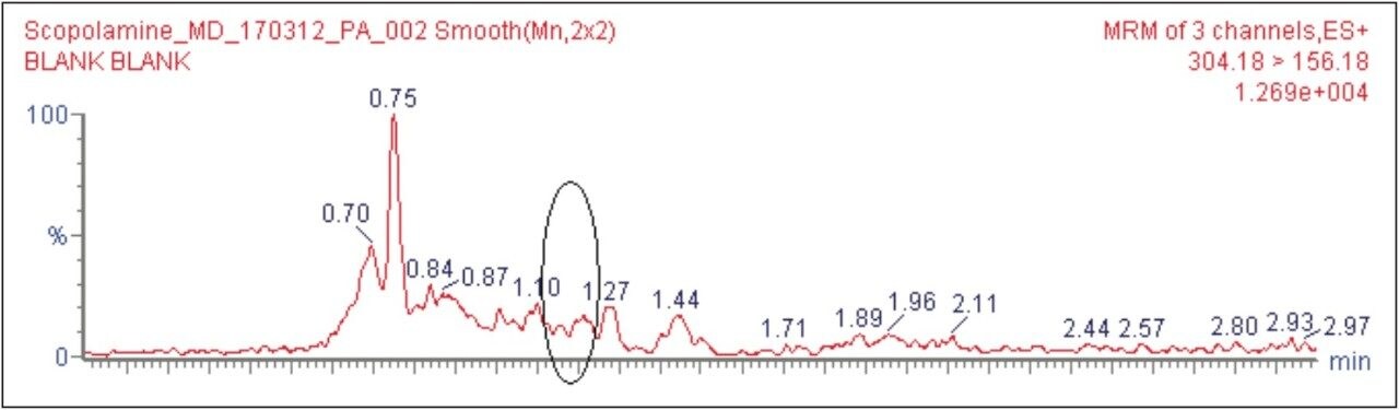LC-MS/MS chromatogram of extracted blank