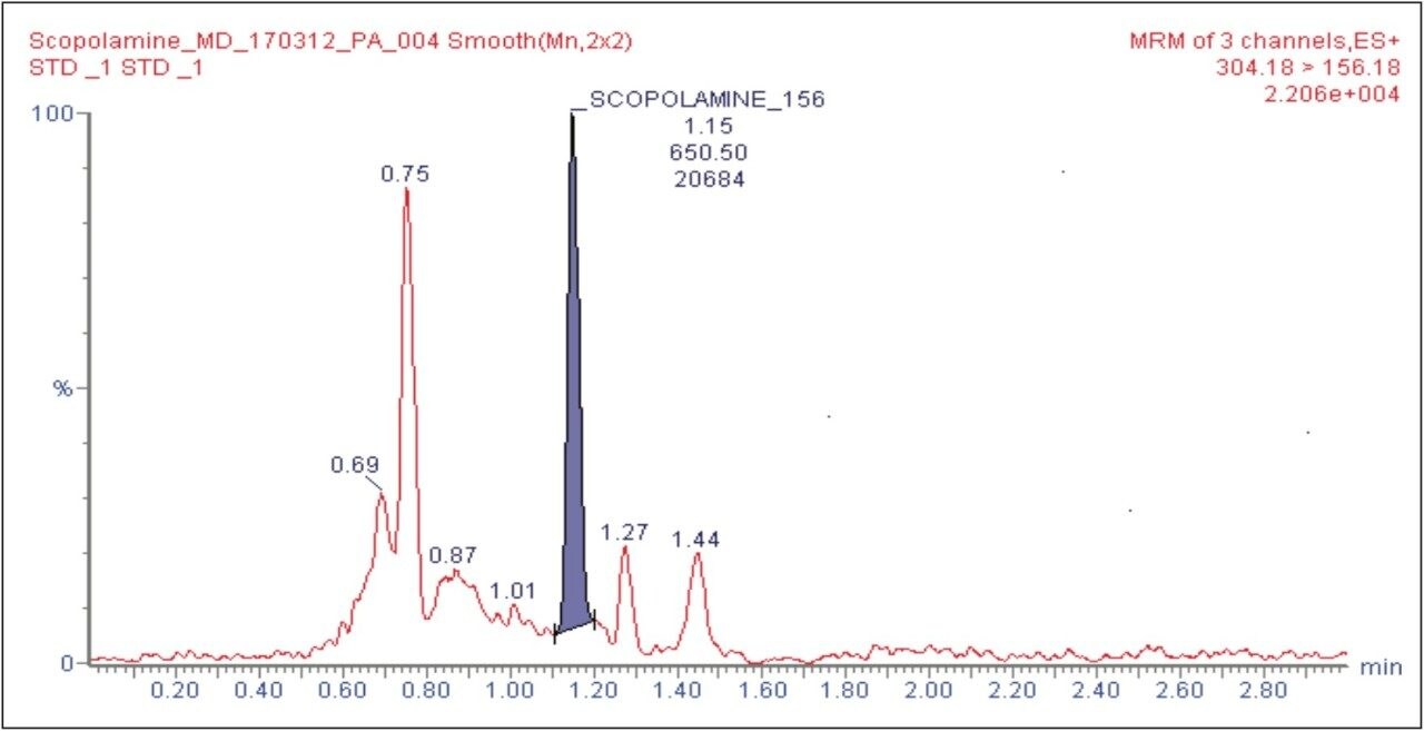 LC-MS/MS chromatogram of an extracted LLOQ