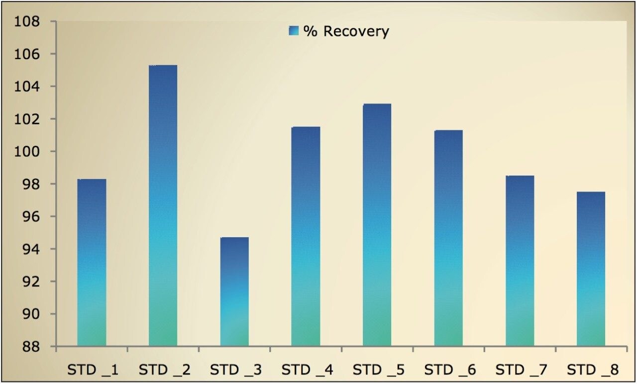  Percent (%) recovery for scopolamine standards