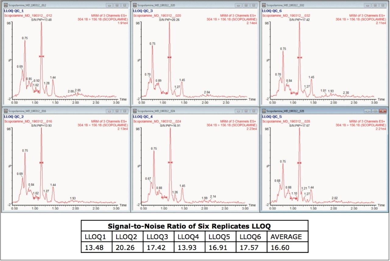 LC-MS/MS chromatogram of 5 pg/mL of scopolamine