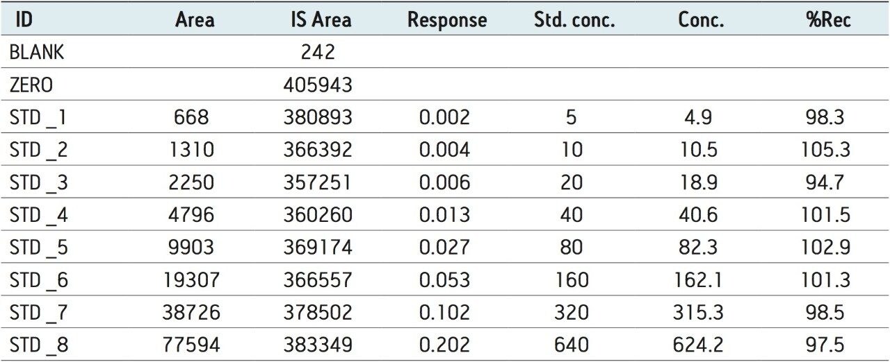  Linearity results for scopolamine
