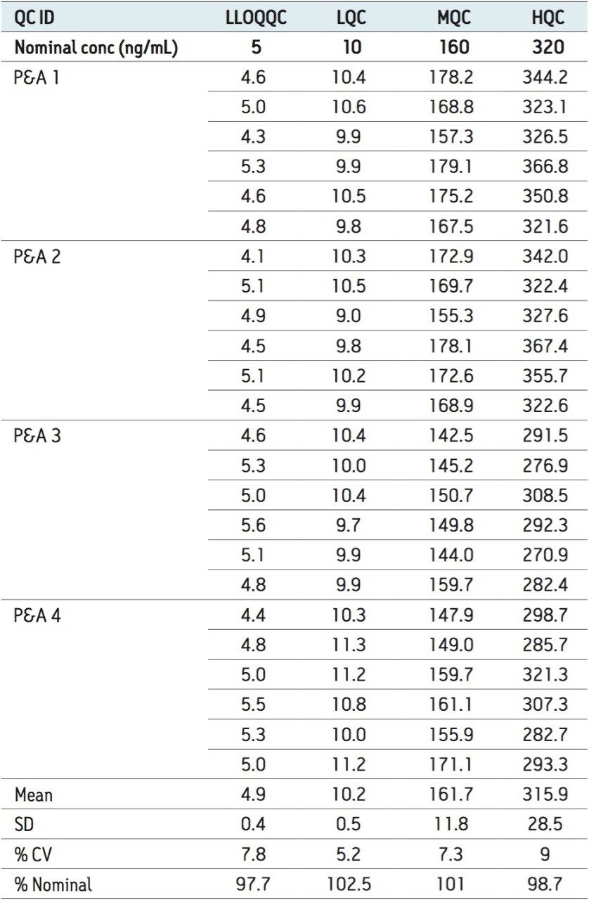QC global results for scopolamine 