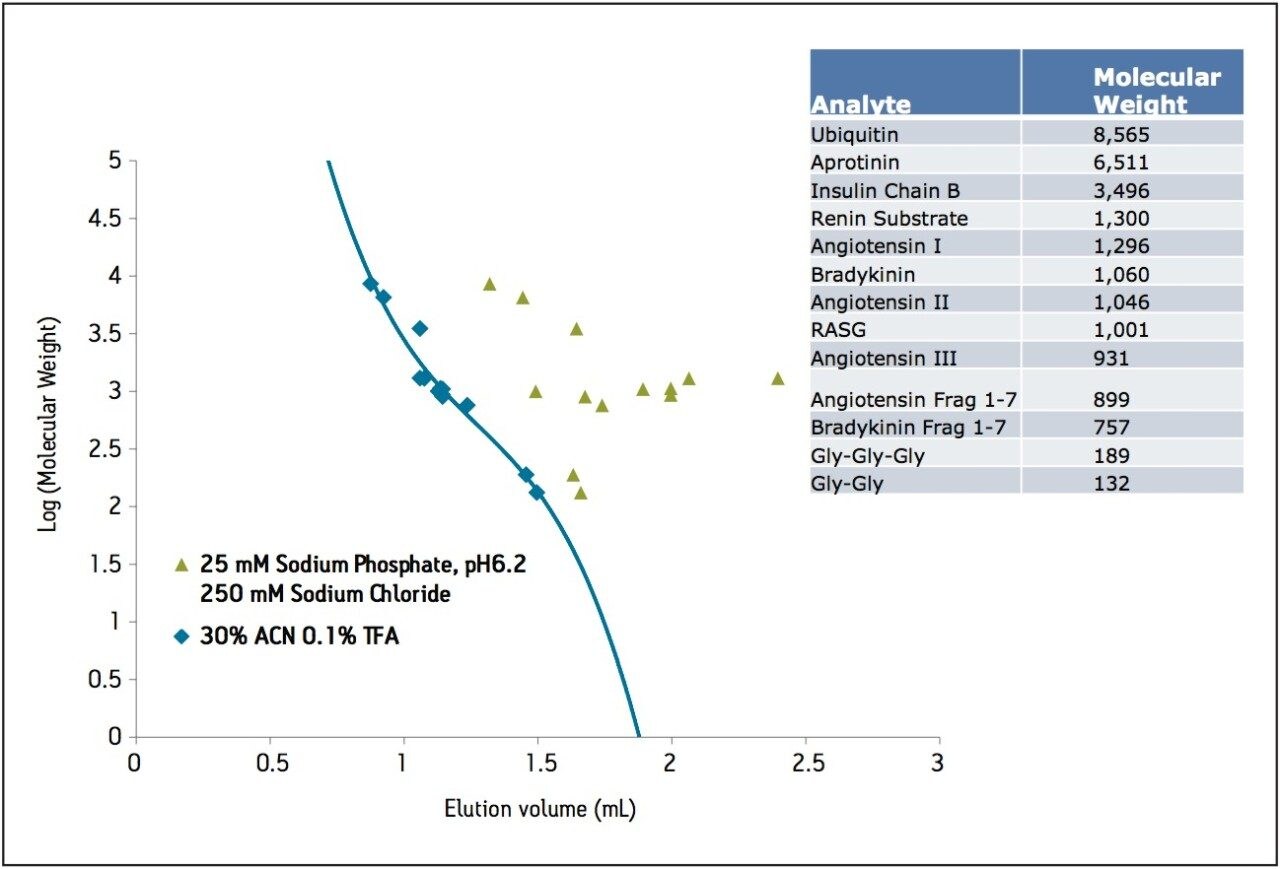 Advances in SizeExclusion Chromatography for the Analysis of Small