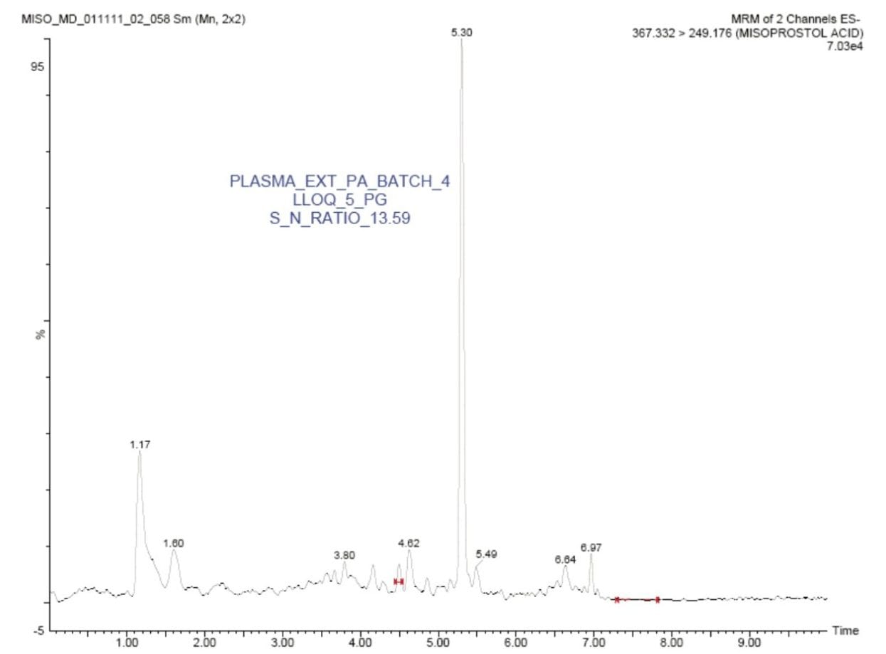 LC-MS/MS chromatogram of misoprostol acid in plasma.