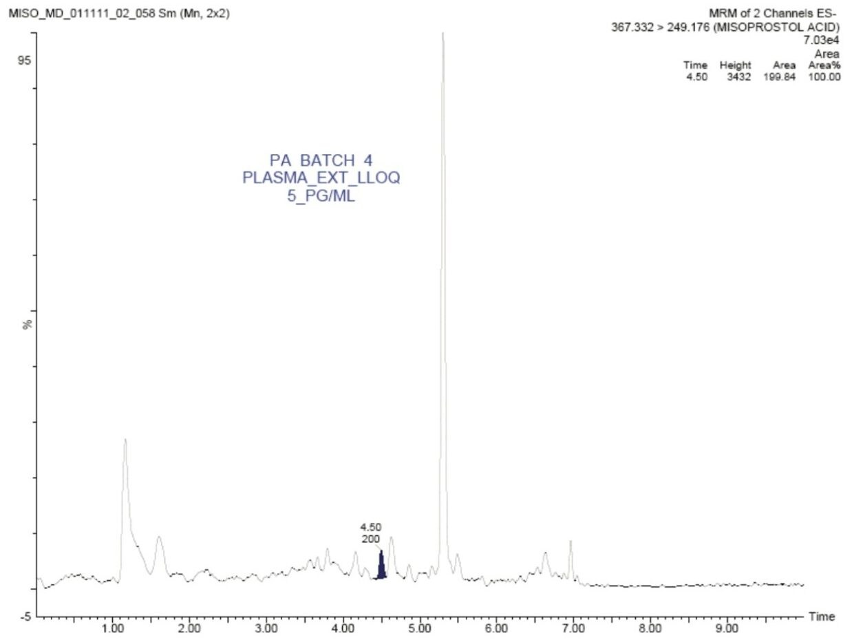Plasma extracted LLOQ sample at 5 pg/ml for misoprostol acid.