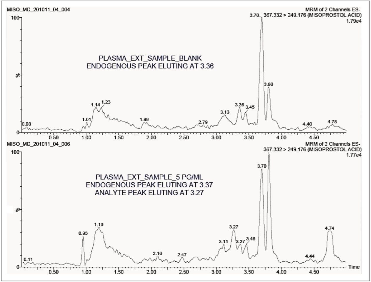 Chromatogram of blank and analyte following standard chromatographic method.
