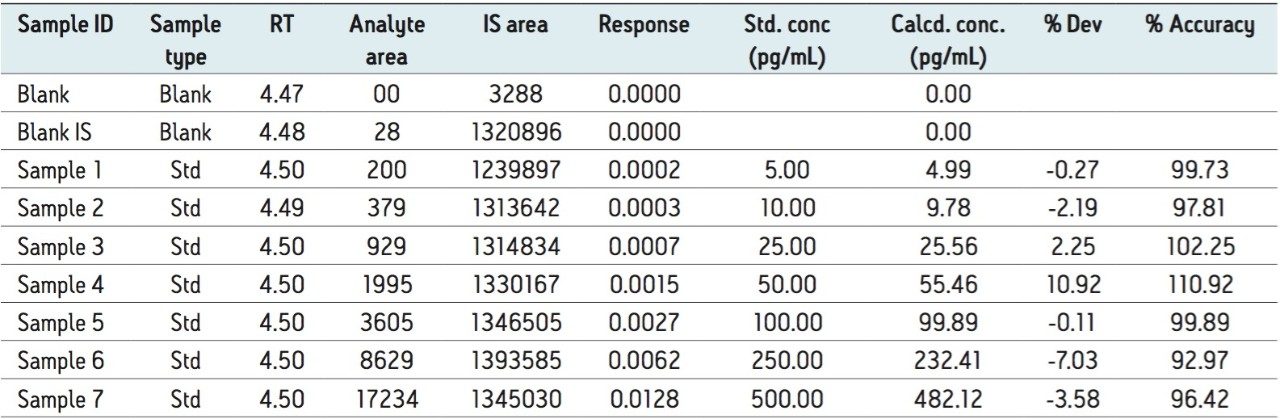 Linearity data of misoprostol acid.