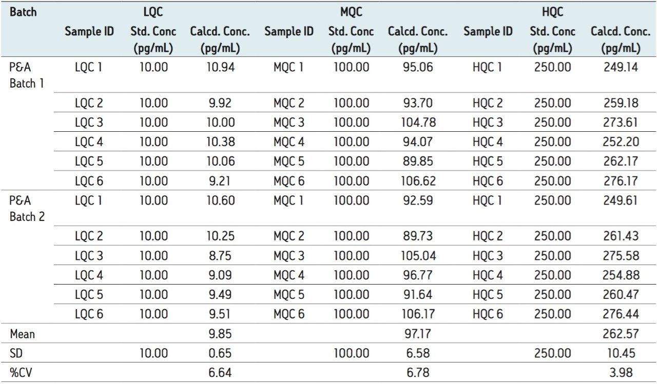 Global CV of six sample QCs in two different batches and three different concentration levels (LQC, MQC, and HQC).
