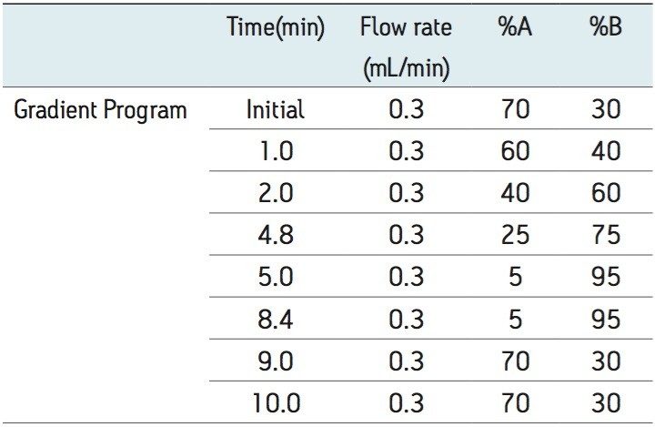 Gradient conditions for elution of Misoprostol acid