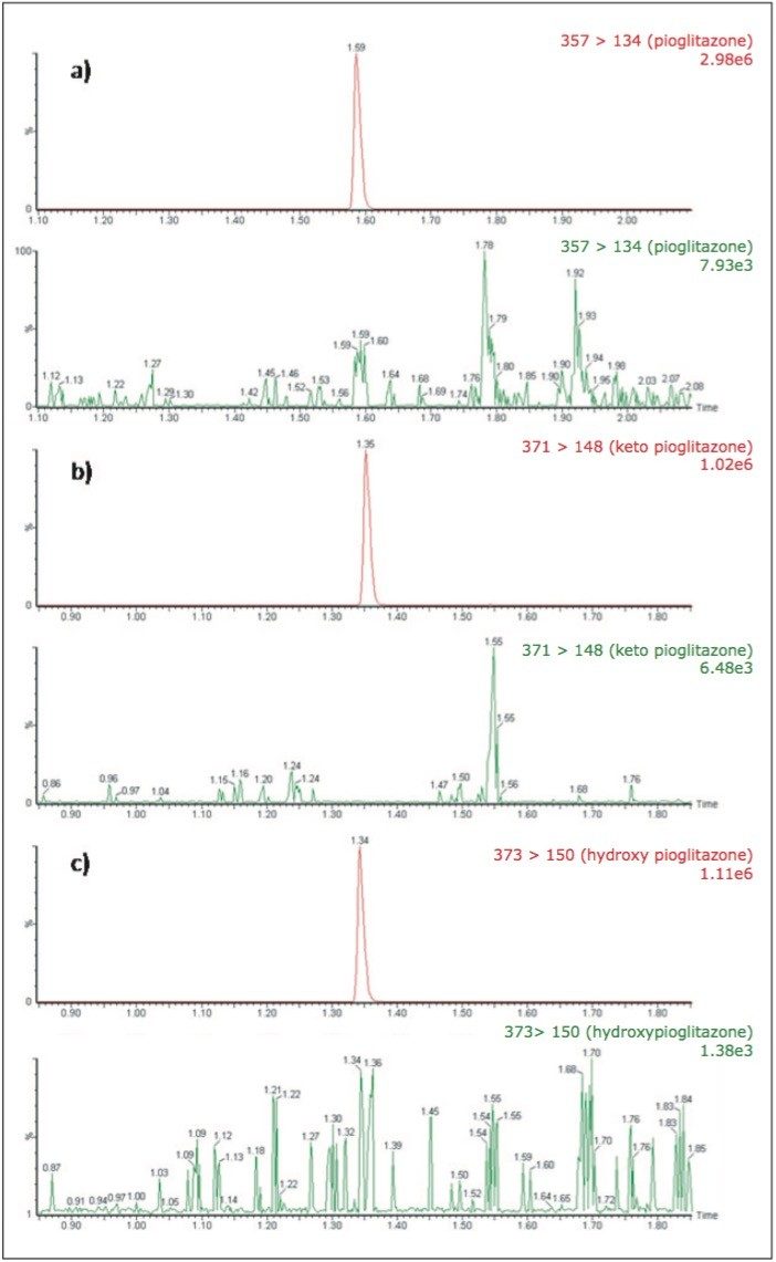  LC-MS/MS chromatogram 