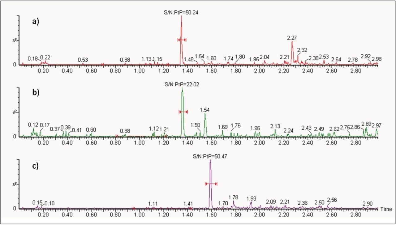  LLOQ (10 pg/mL) signal-to-noise values