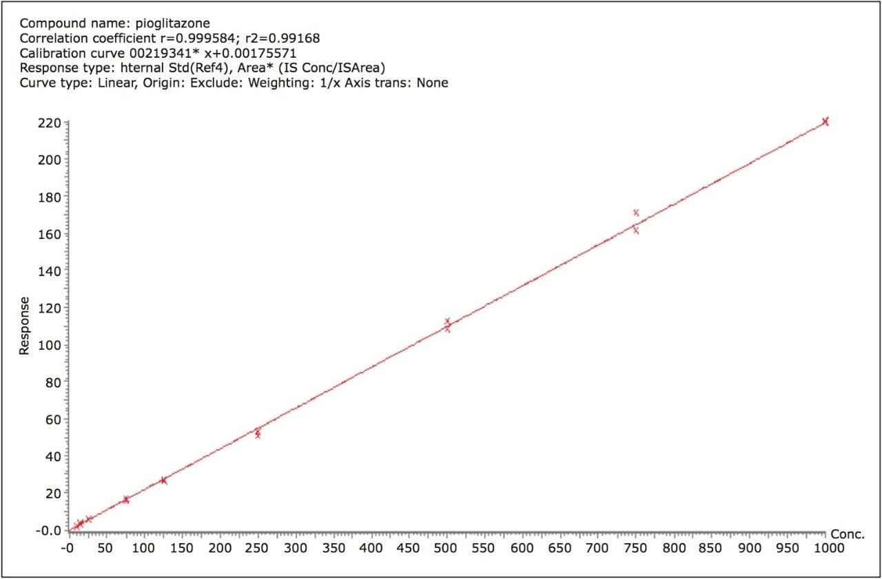  Representative calibration line