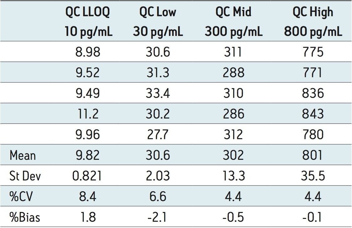  Intra-day QC Accuracy/Precision Statistics: Pioglitazone