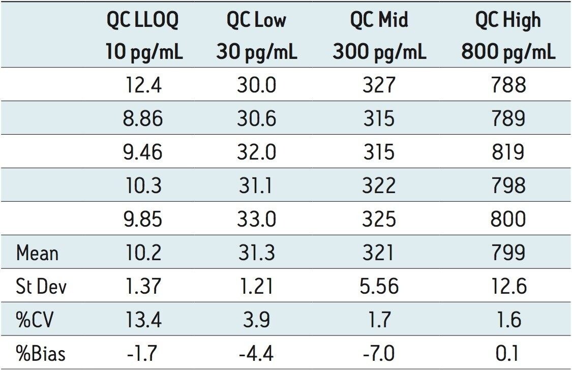 Intra-day QC Accuracy/Precision Statistics: Keto pioglitazone