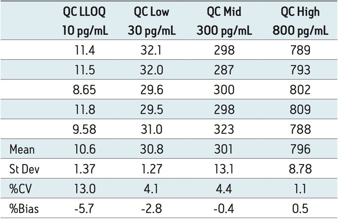Intra-day QC Accuracy/Precision Statistics: Hydroxy pioglitazone