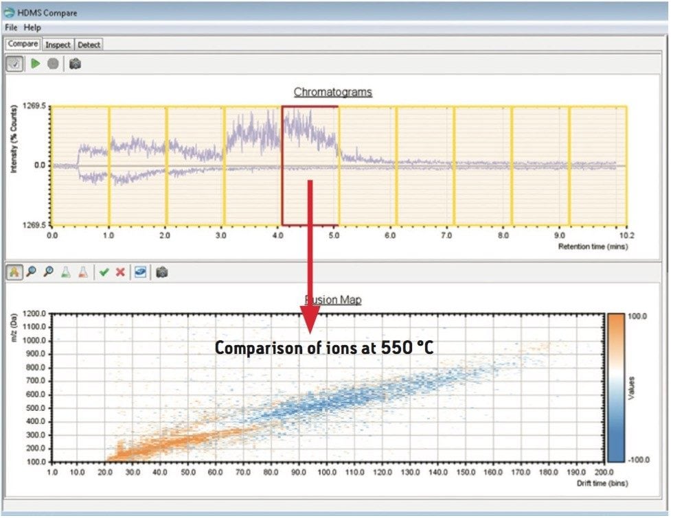 Comparison between the data “slices” at 550 °C (4 to 5 minutes).