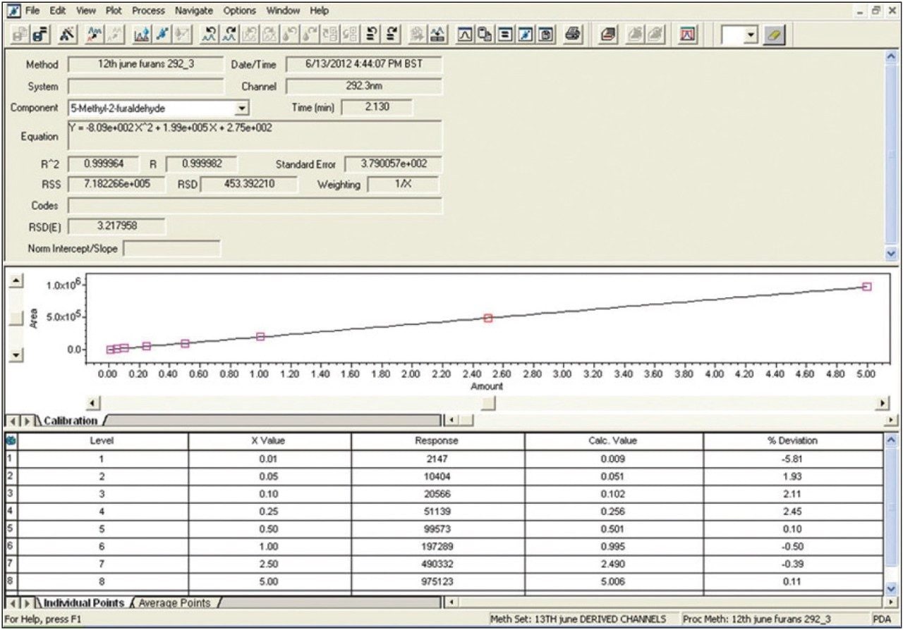 Empower Software calibration curve for 5-hydroxymethyl-2 furaldehyde.