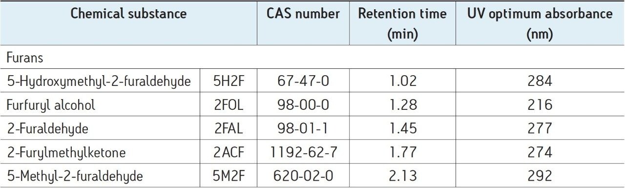 Furans, associated CAS numbers, expected retention times, and the UV optimum absorbances.