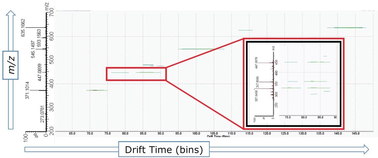 Visualization (drift time versus m/z) of compounds eluting between 3.7 and 3.9 min. 