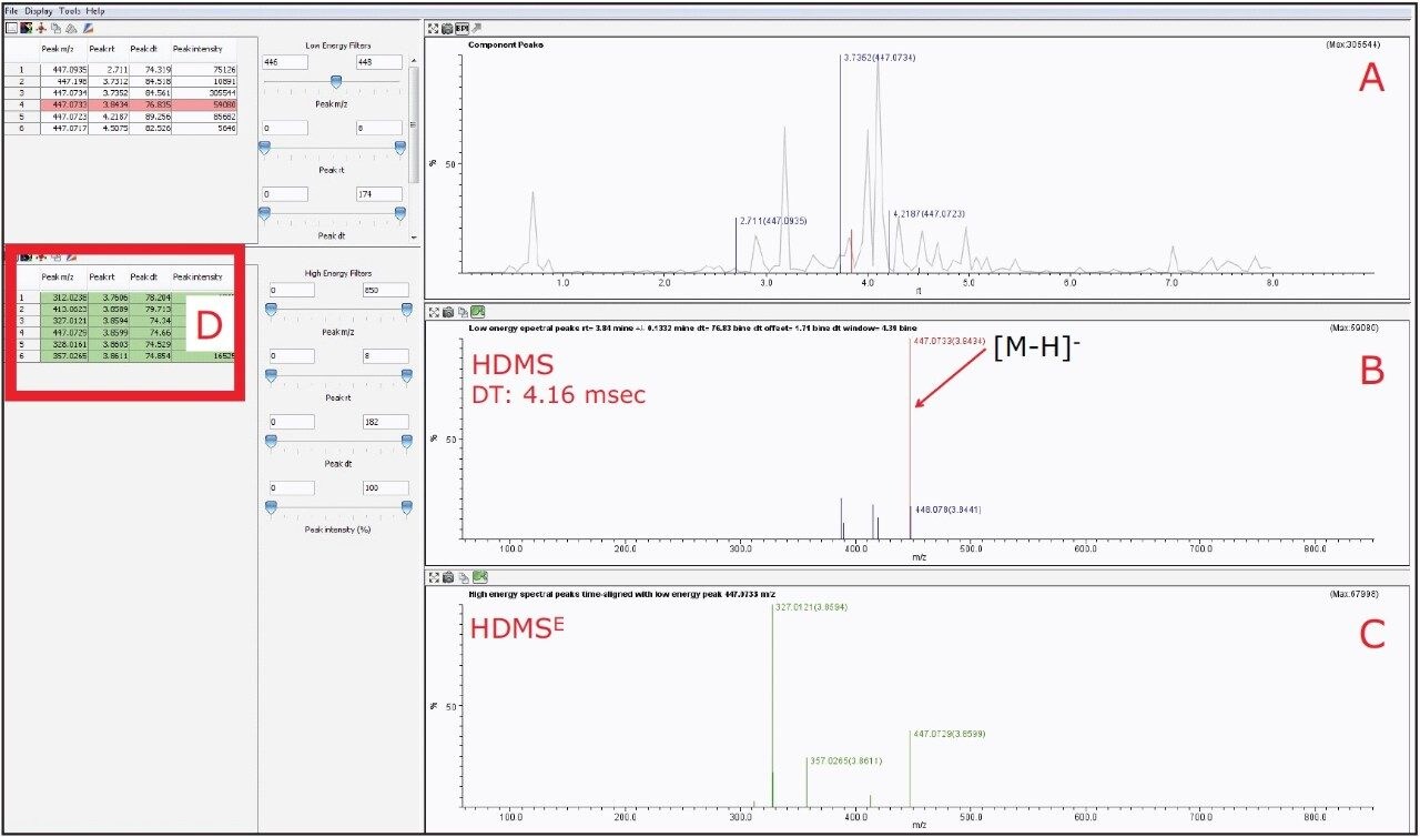 Orientin peak at 3.84 min with HDMS function activated. 