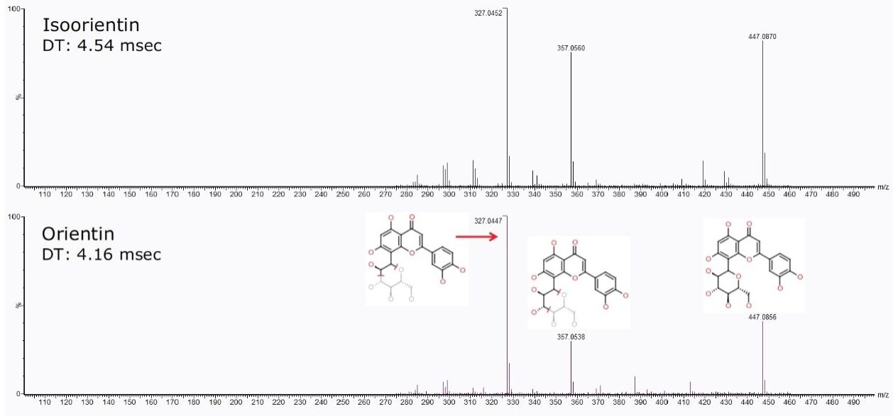 HDMS fragmentation pattern of orientin and isoorientin. 
