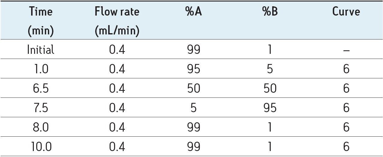ACQUITY UPLC System mobile phase gradient.