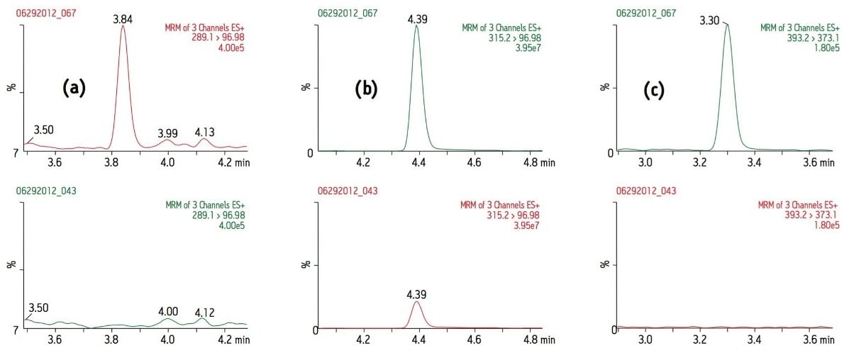 UPLC-MS/MS chromatograms of steroids obtained from milk samples.