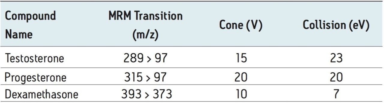 MRM transitions.