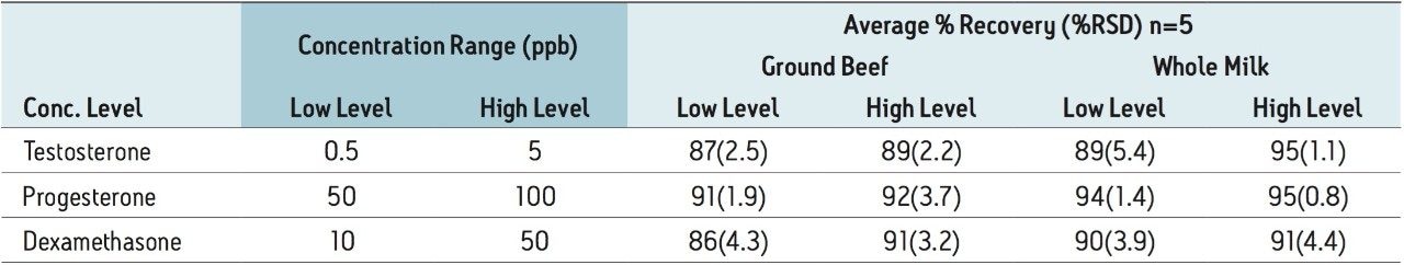 Recoveries of steroid hormones from ground beef and whole milk samples.