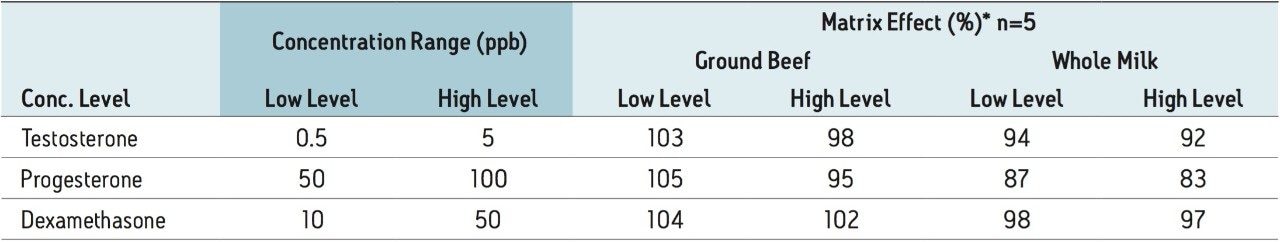Matrix effects of steroid hormones from ground beef and whole milk samples.