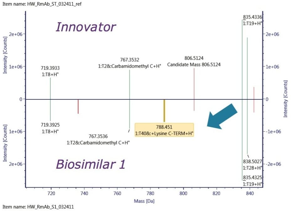 Tryptic digest comparison where components plot in compare mode. C-terminal Lys variant was observed only in the Biosimilar 1 peptide map.