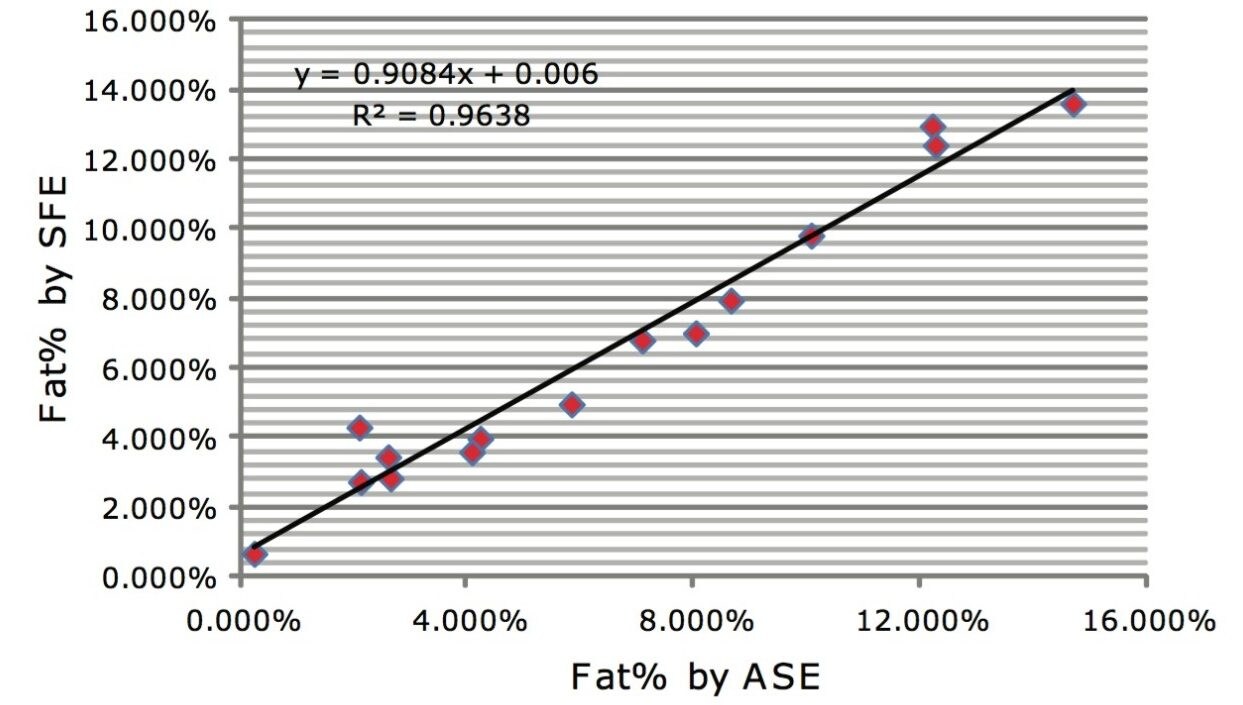 Correlation of  fat content extracted by SFE and ASE.
