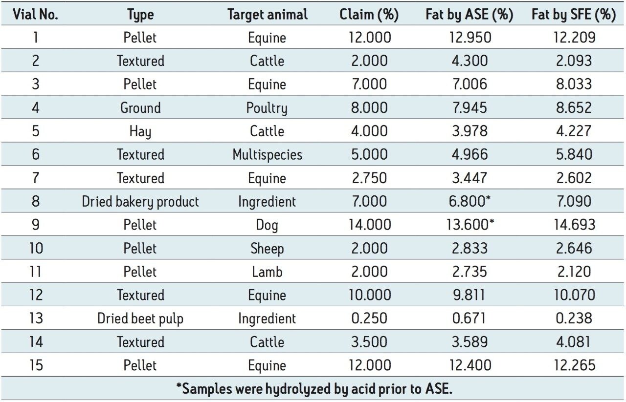 Fat content of 15 different animal feed products.