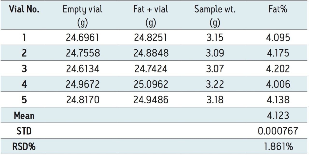 Fat analysis results of five replicate experiments.