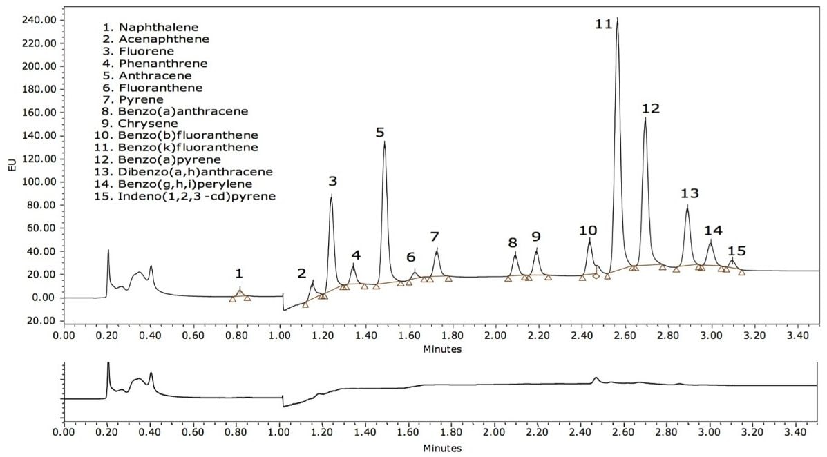 LC-FLR chromatogram obtained from a shrimp sample spiked with 20 ppb PAH compounds. The bottom chromatogram is an unspiked shrimp blank.