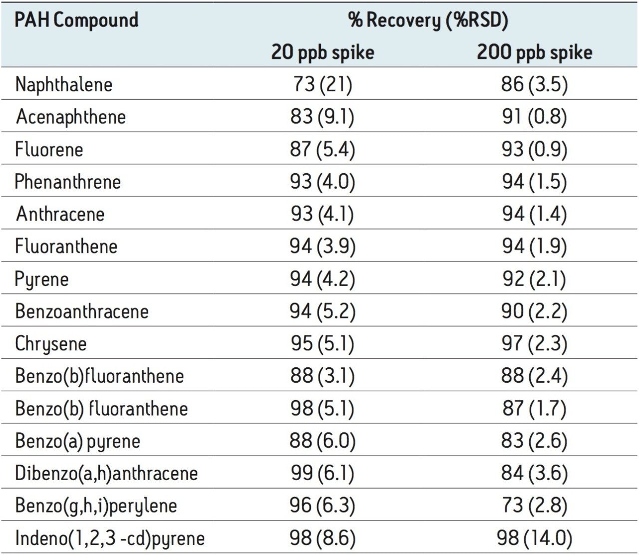  Recovery from DisQuE extraction of 20 ppb and 200 ppb spiked shrimp samples.